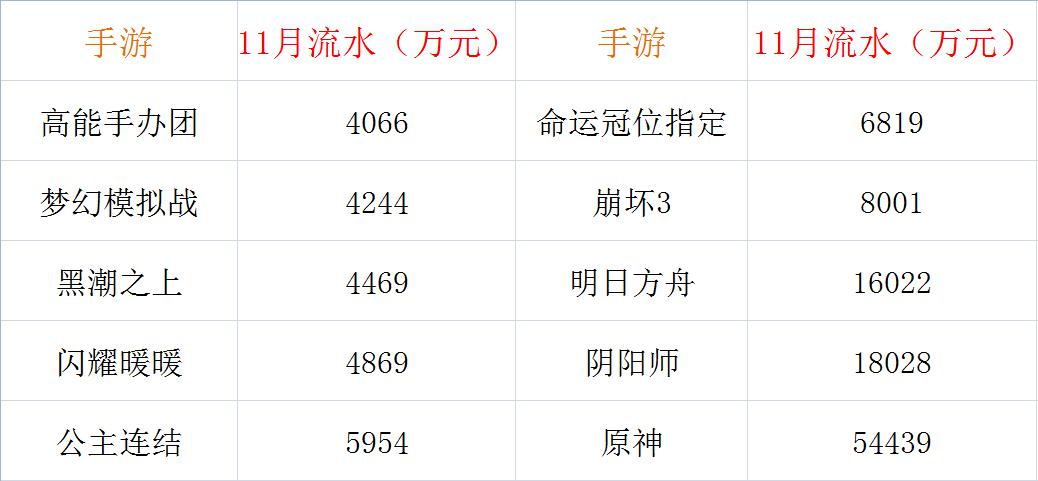 二次元手游11月流水原神掉到54亿明日方舟快追上阴阳师了