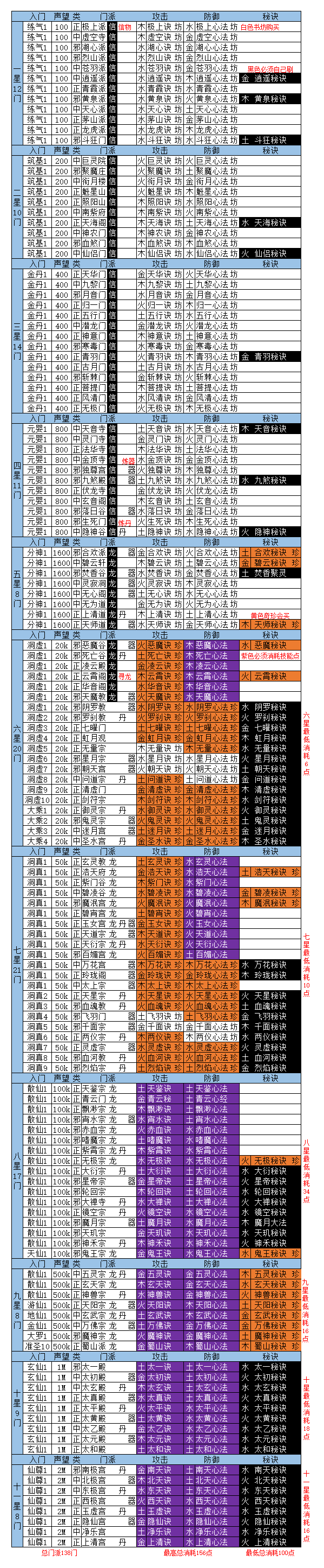 什么境界可以学完所有门派功法?图发下看看_想不想修真_九游论坛