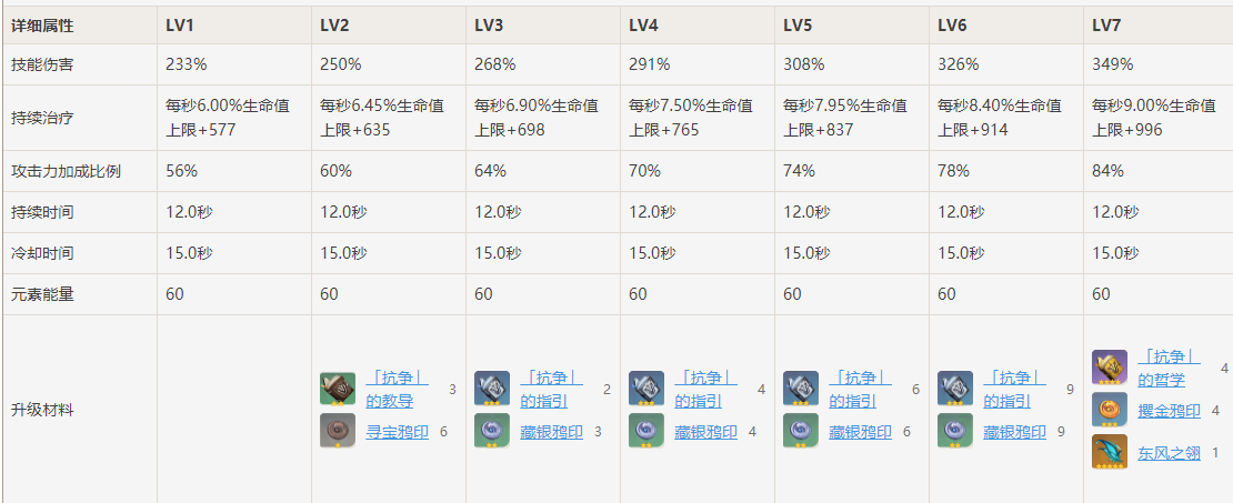 这样可大幅增加 技能释放频次,提高破盾效率.单人