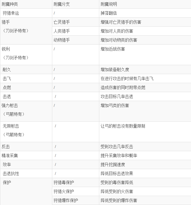 迷你世界附魔全攻略 最好的附魔属性是什么