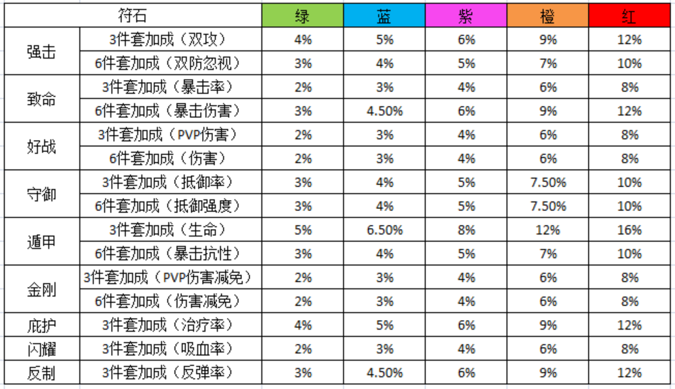 口袋觉醒:符石的搭配浅析