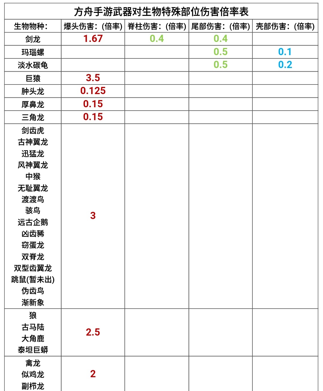 方舟武器伤害上限图图片