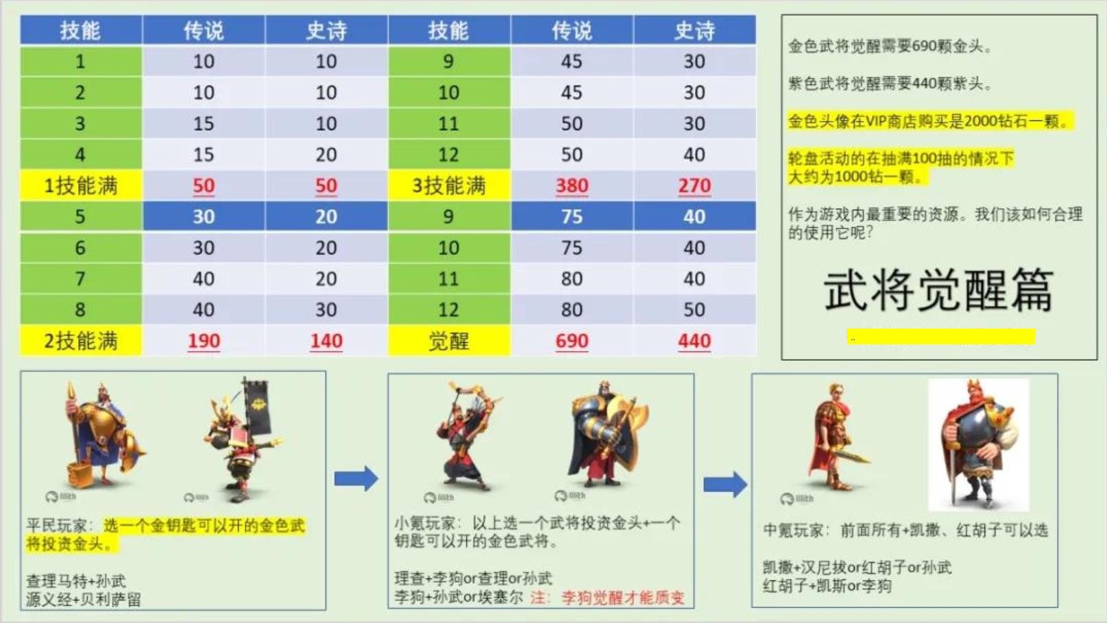 万国觉醒武将觉醒推荐平民和微氪玩家请进