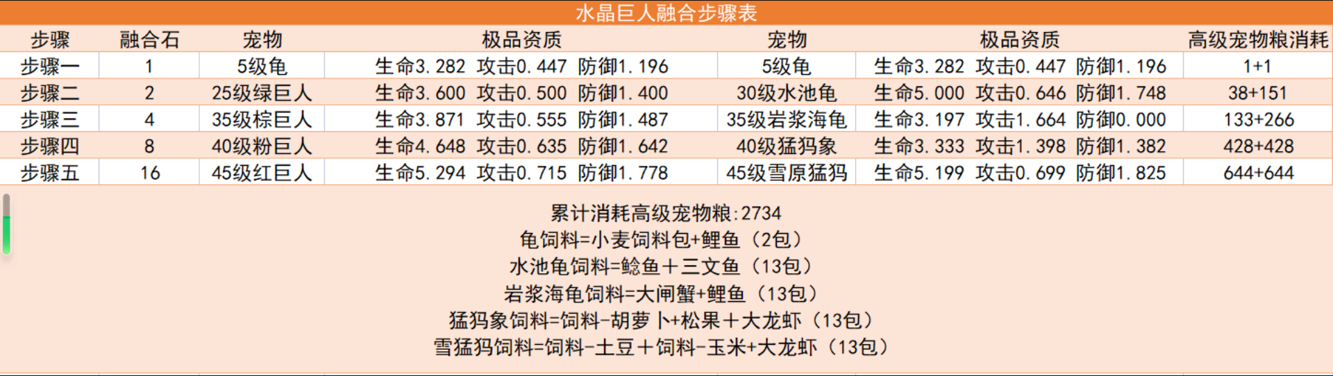 水晶巨人融合步骤及进阶详细深入了解!